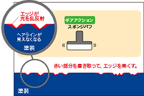 赤い部分を磨き取って、エッジを無くす。