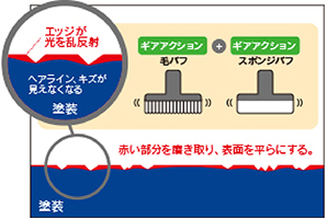 赤い部分を磨き取り、表面を平らにする。