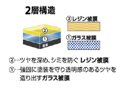 レジン被膜とガラス被膜の2層構造