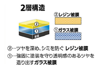 レジン被膜とガラス被膜の2層構造