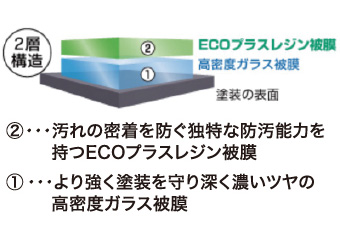 ECOプラスレジン被膜と高密度ガラス被膜の2層構造